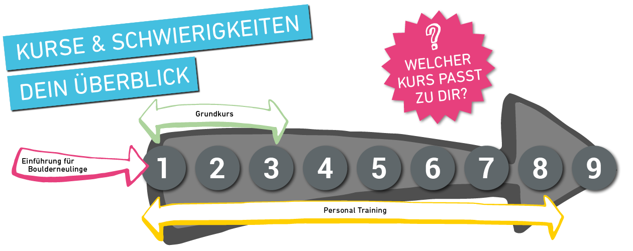 Unser Kursangebot - Wir haben für jedes Level den passenden Kurs